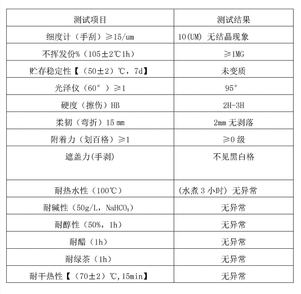 White finish coat photocurable UV (ultraviolet) paint and preparation method thereof