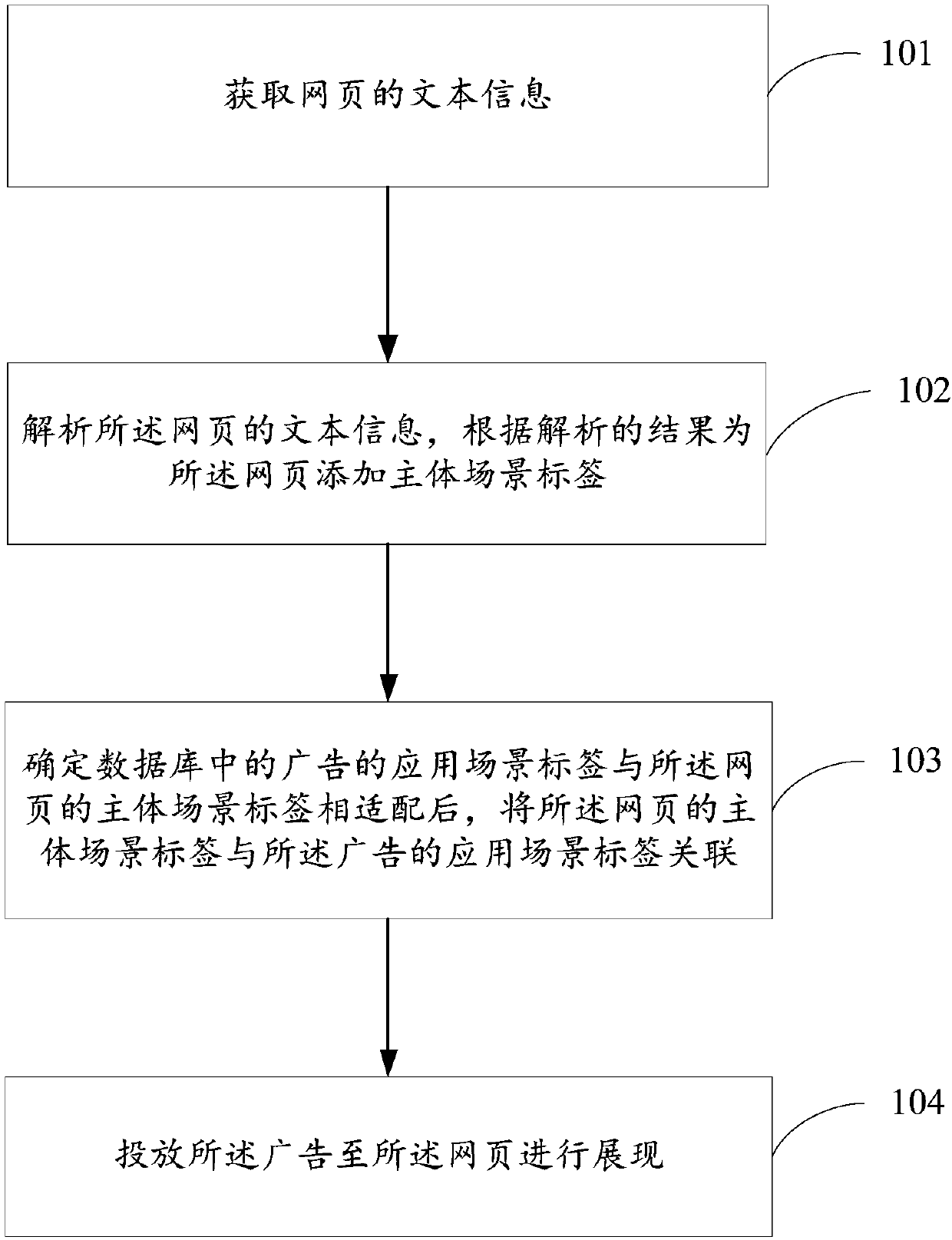 An advertisement putting method and platform