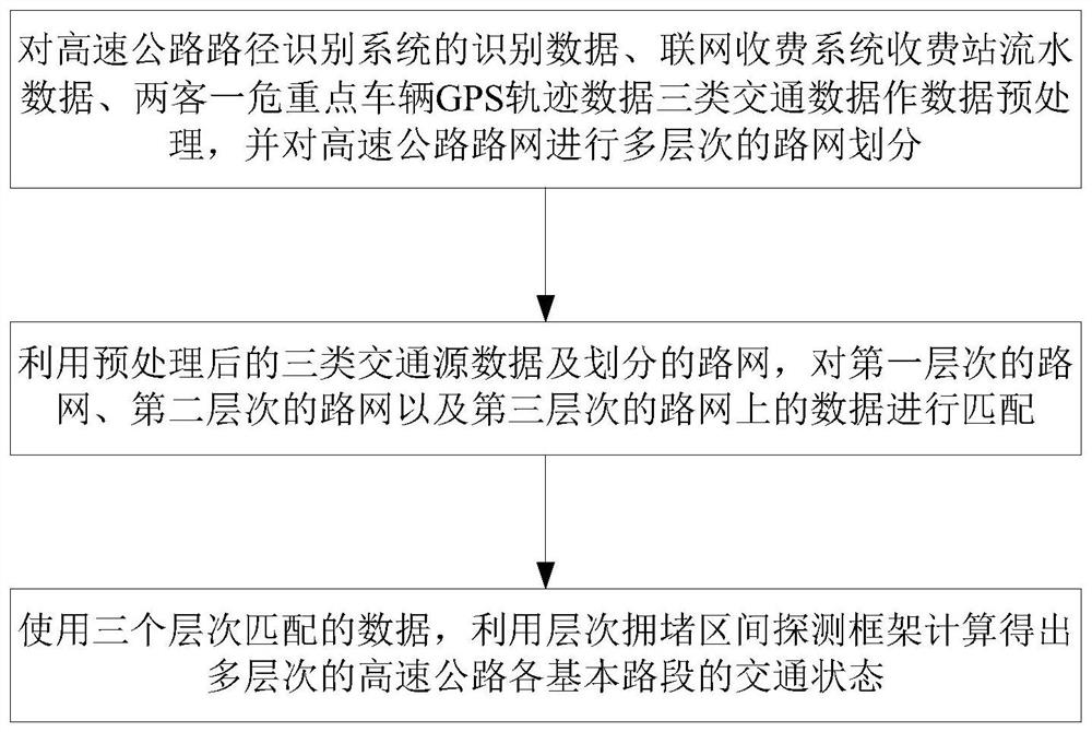 A detection method for expressway congestion interval based on multi-source traffic data fusion