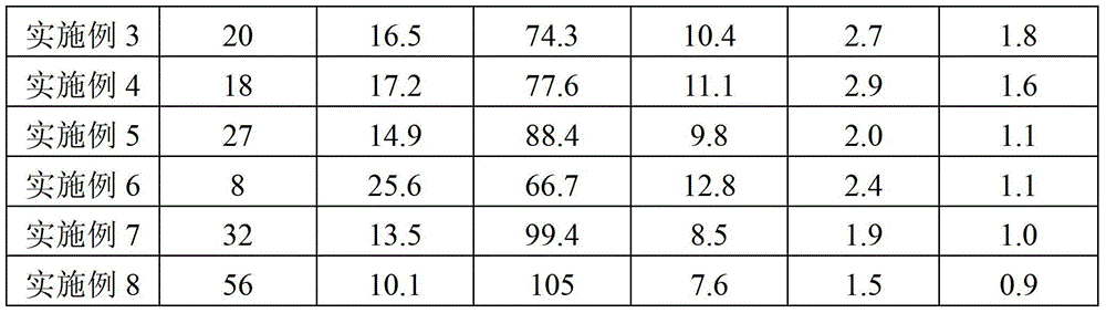 A kind of preparation method and application of mild reaction type aldehyde and ketone resin