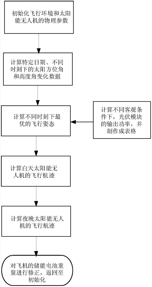 Solar unmanned aerial vehicle route planning method based on day and night cycle flight