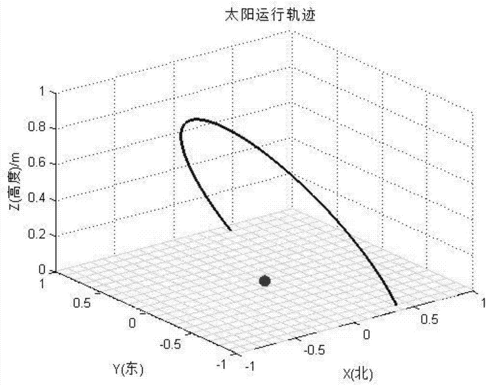 Solar unmanned aerial vehicle route planning method based on day and night cycle flight