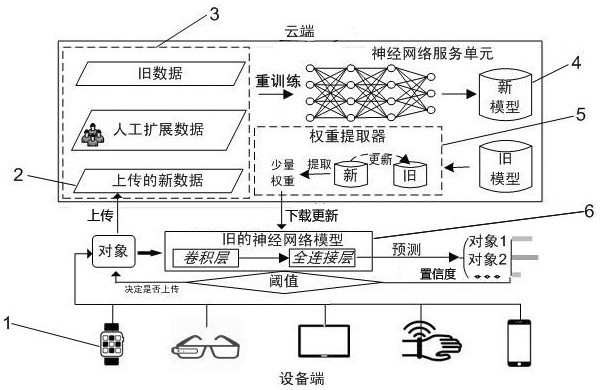 Method for reducing transmission consumption of neural network model update on mobile device