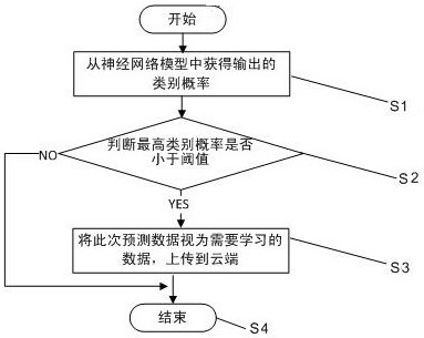 Method for reducing transmission consumption of neural network model update on mobile device