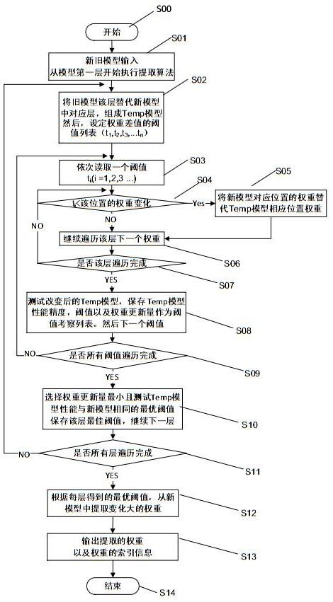 Method for reducing transmission consumption of neural network model update on mobile device