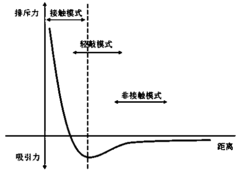 Preparation method of carbon material sample for atomic force microscope contact mode characterization