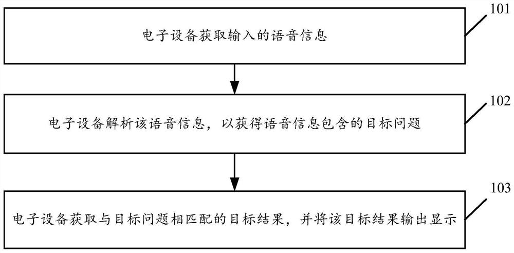 A method and electronic device for searching questions by voice