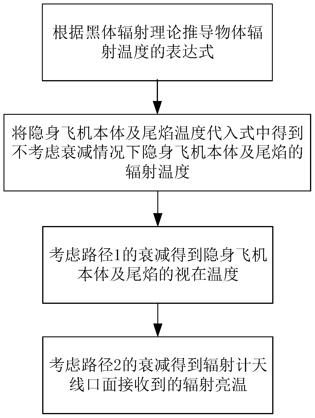 Establishment method of millimeter-wave radiation characteristic model of invisible plane