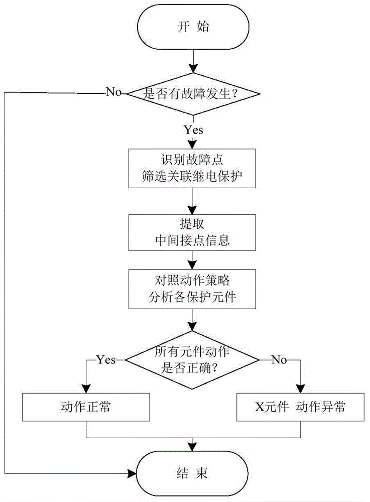 Remote diagnosis method for motion behavior of protection element at dispatching terminal