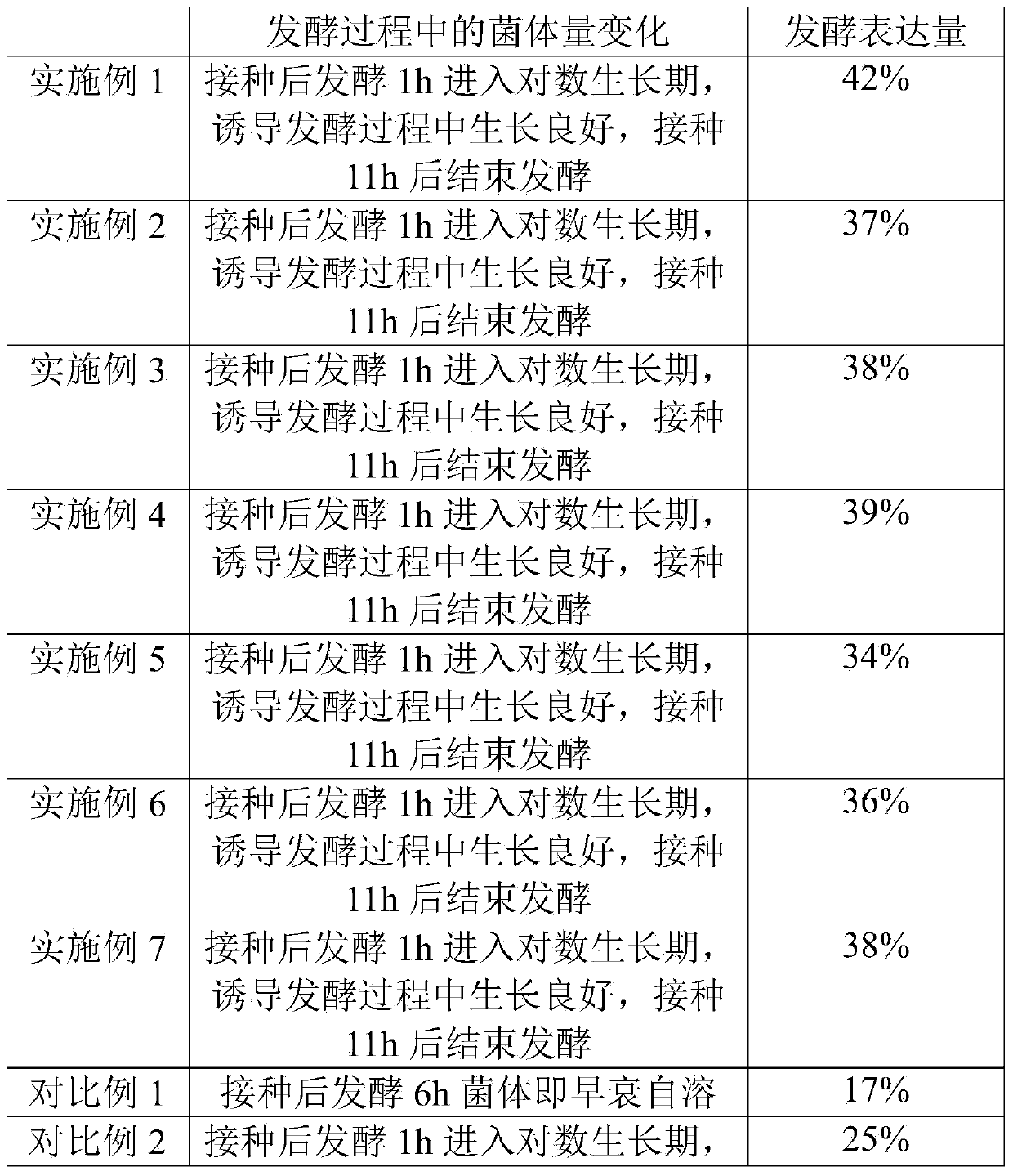 Induced expression method of recombinant human endostatin