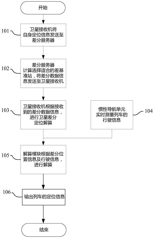 Train positioning method and device