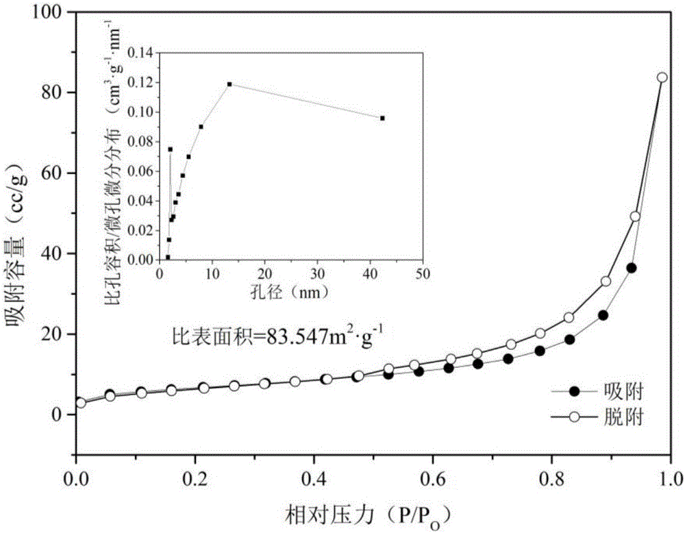 Mesoporous graphite carbon nitride/palladium composite material, preparation method and application thereof