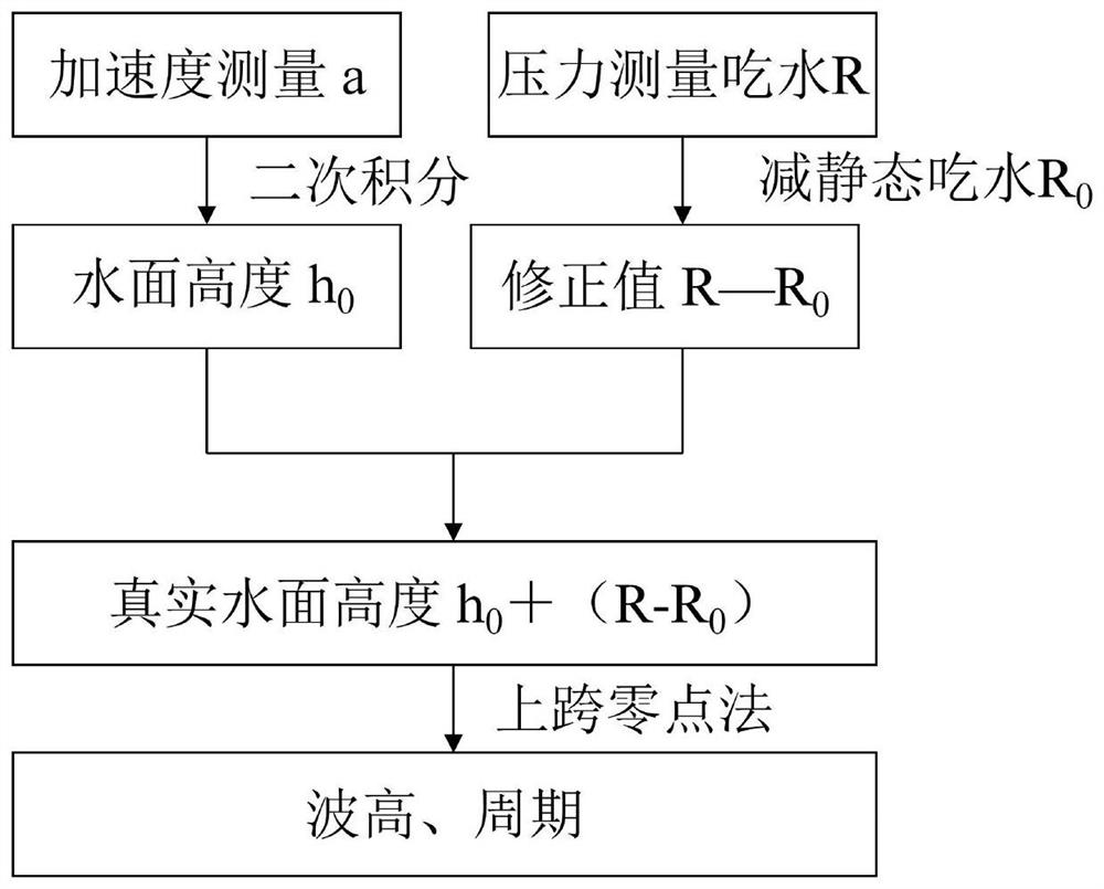 Wave buoy combined with pressure acceleration sensor and precision improvement method