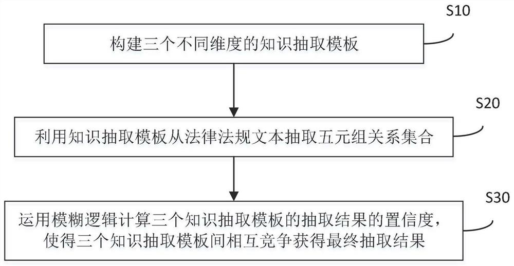 Knowledge extraction method of case-related property knowledge base