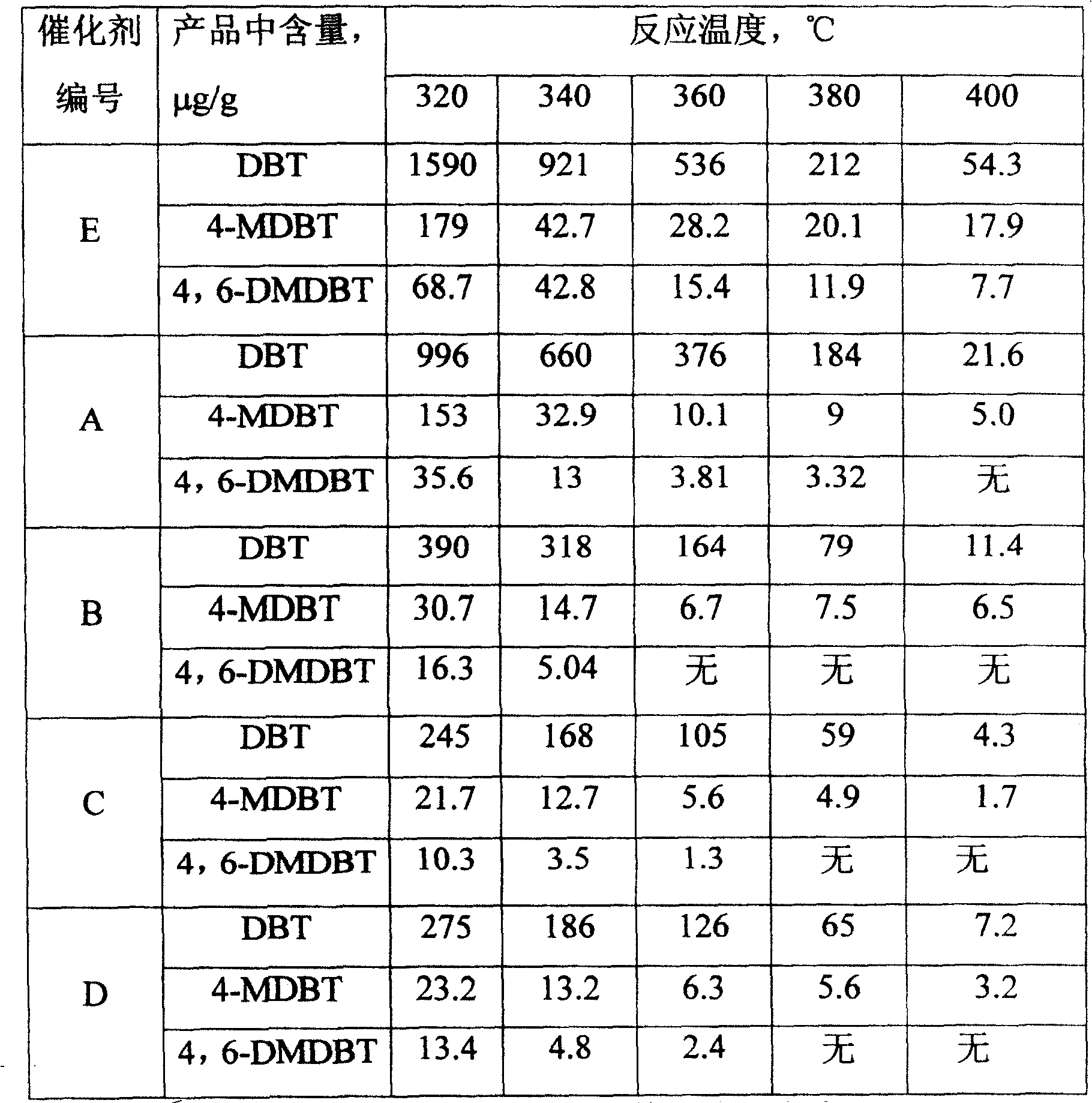 A catalyst composition and preparation method thereof