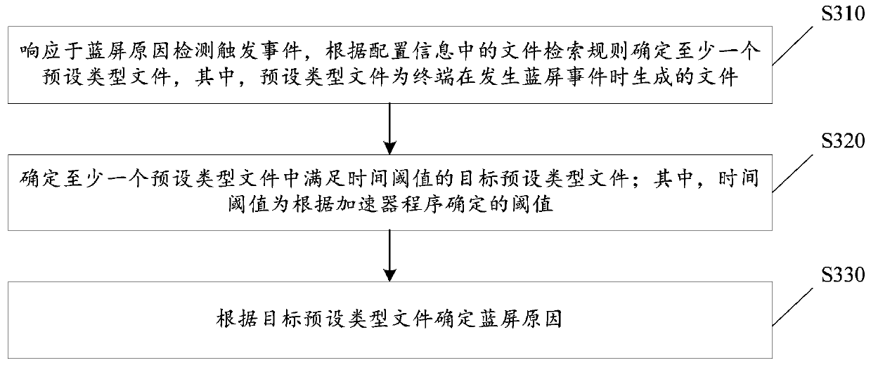 Blue screen reason determination method, system, computer readable medium and electronic equipment