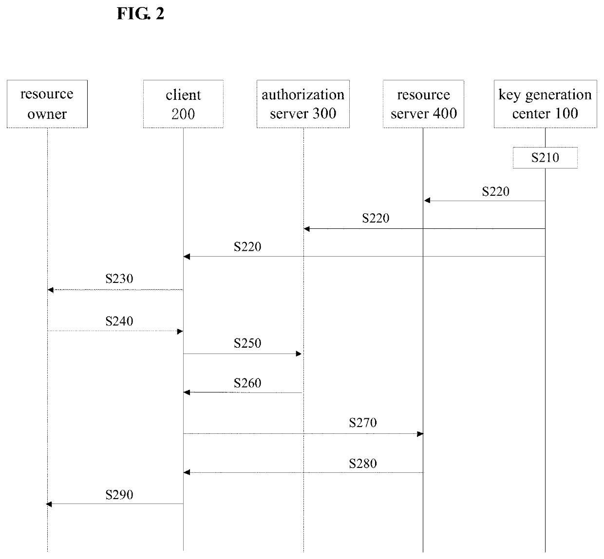 Method for authorizing access and apparatus using the method