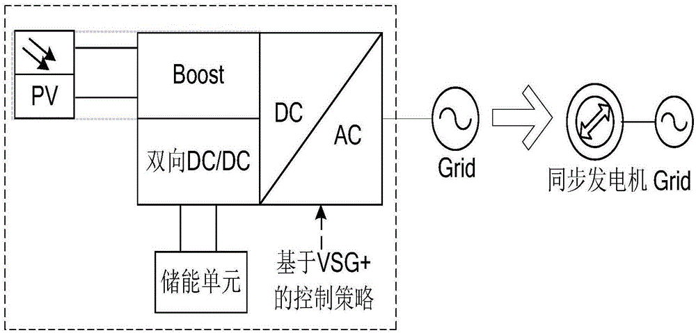 Overrunning virtual synchronous generator (VSG+) method with rotary inertia and damping self-optimization-trending