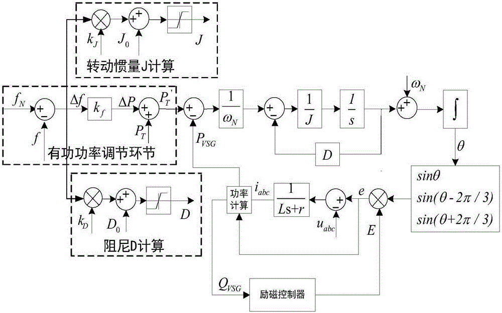 Overrunning virtual synchronous generator (VSG+) method with rotary inertia and damping self-optimization-trending