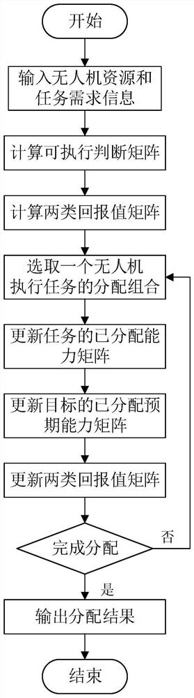 A rapid grouping method for large-scale UAVs for disaster rescue missions