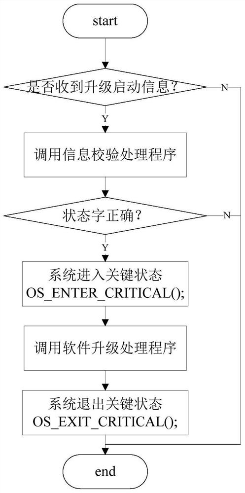 Power system embedded software remote dynamic upgrade method and system