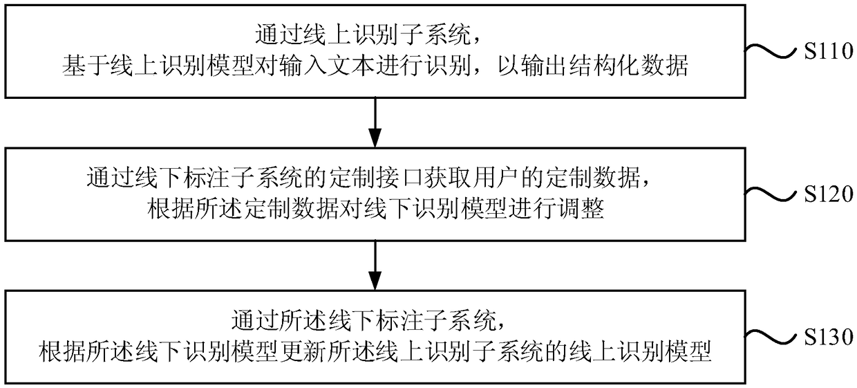 Method, system and device for extracting structured data and storage medium