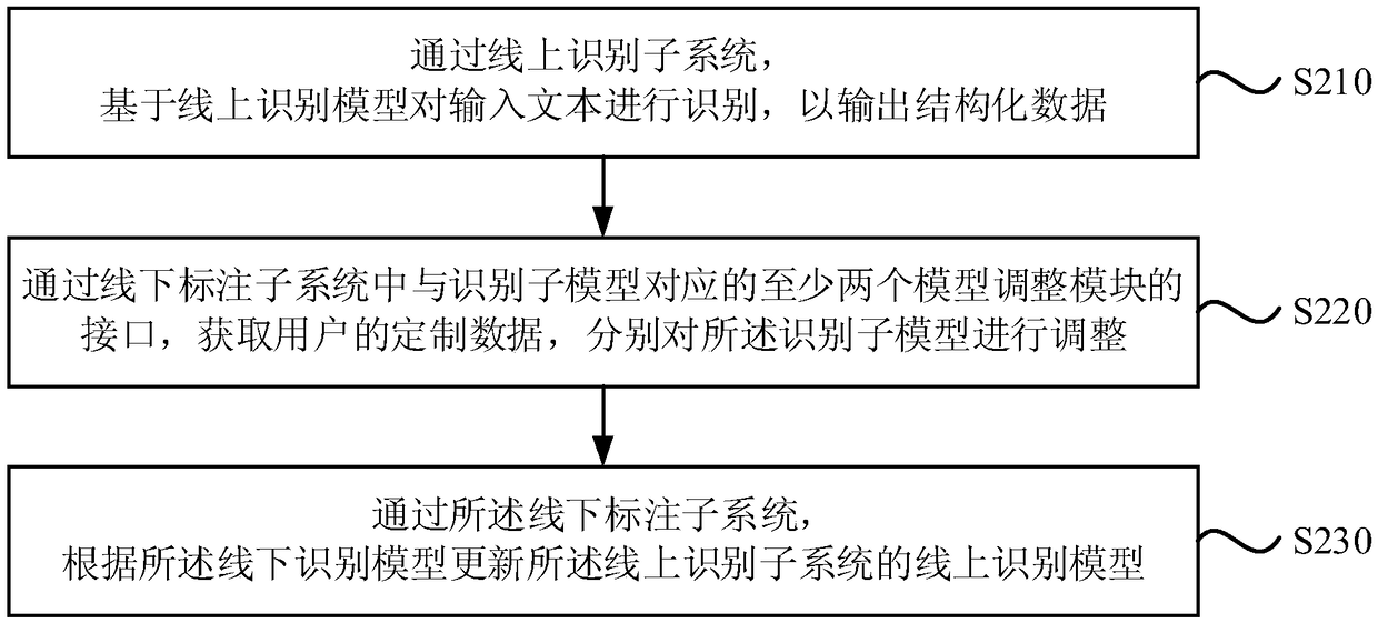 Method, system and device for extracting structured data and storage medium