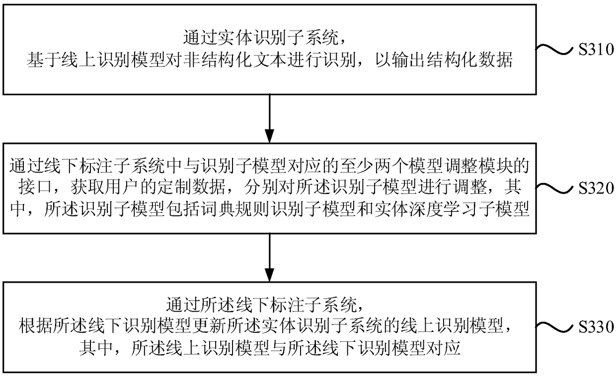 Method, system and device for extracting structured data and storage medium