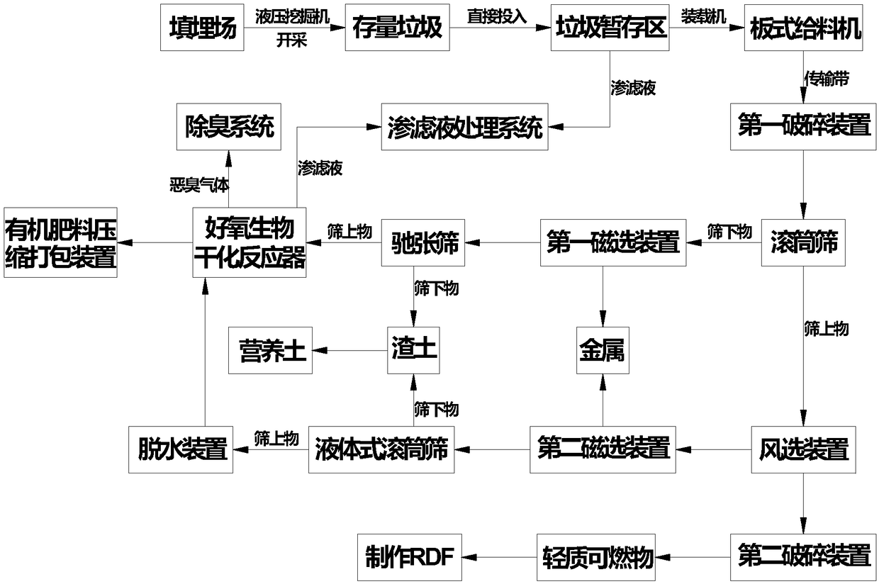 Stock garbage in-situ resourceful treatment method and stock garbage in-situ resourceful treatment system