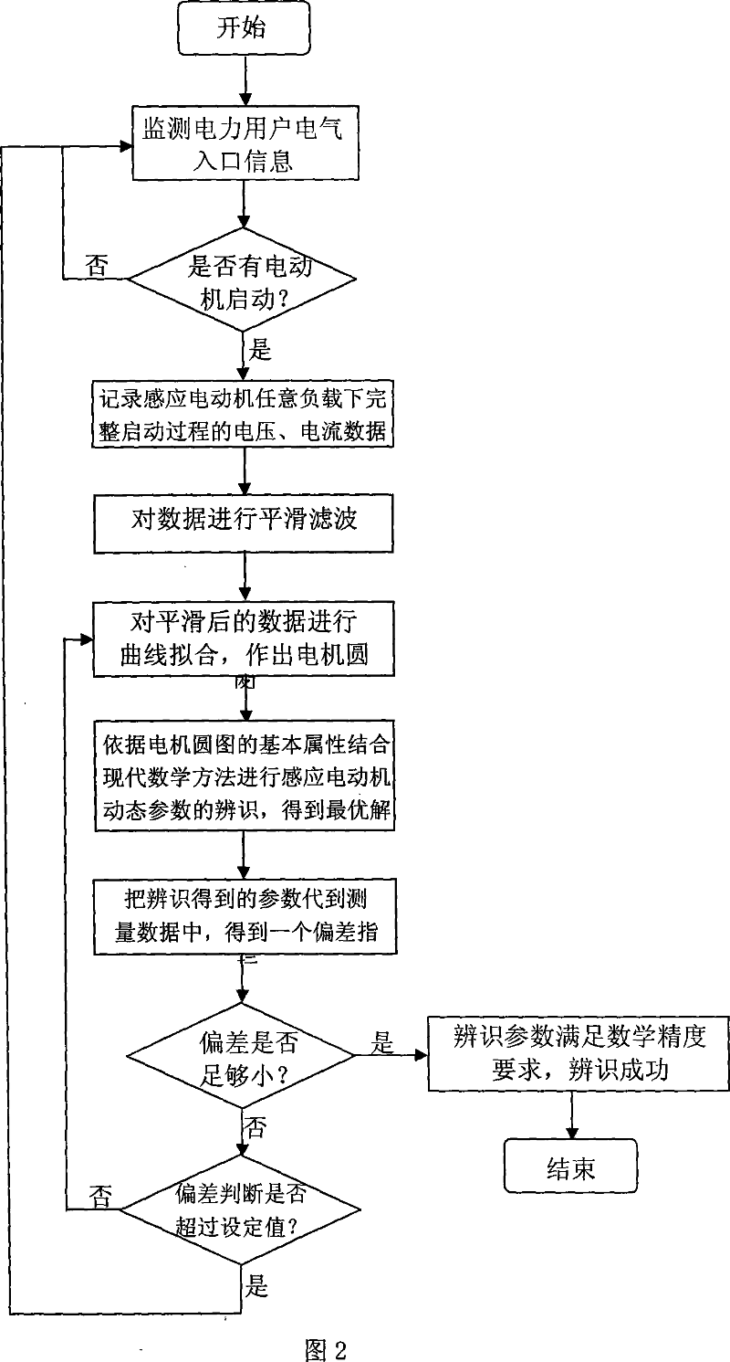 Method for recognizing dynamic parameter of electrical system non-invasive induction motor dynamic parameter