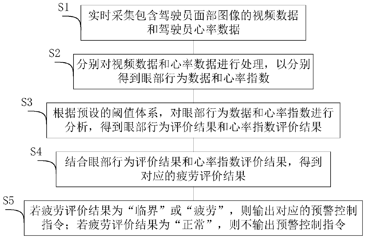 Fatigue driving early warning method and system based on threshold system