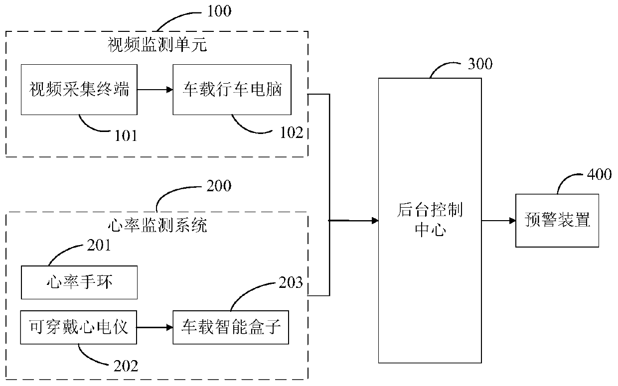 Fatigue driving early warning method and system based on threshold system