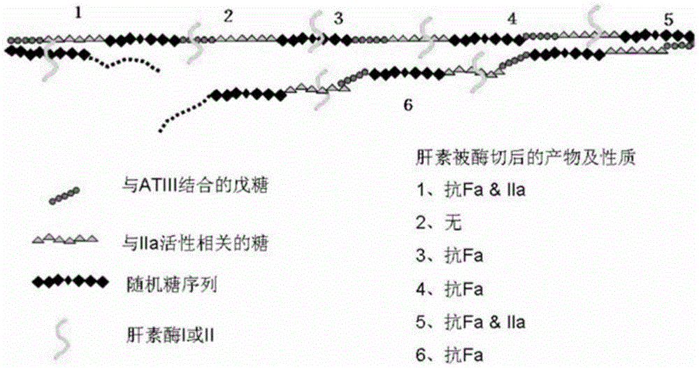 Method for controlling the production of low molecular weight heparin