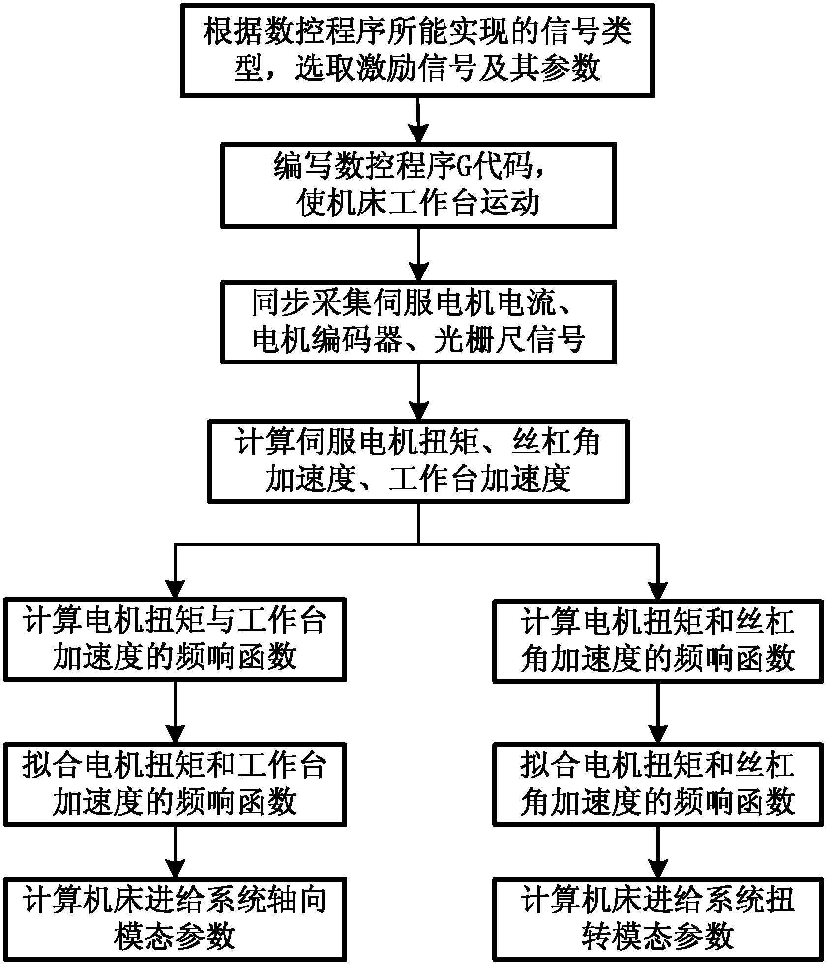 Modal testing method of numerical control machine tool feed system based on built-in sensors