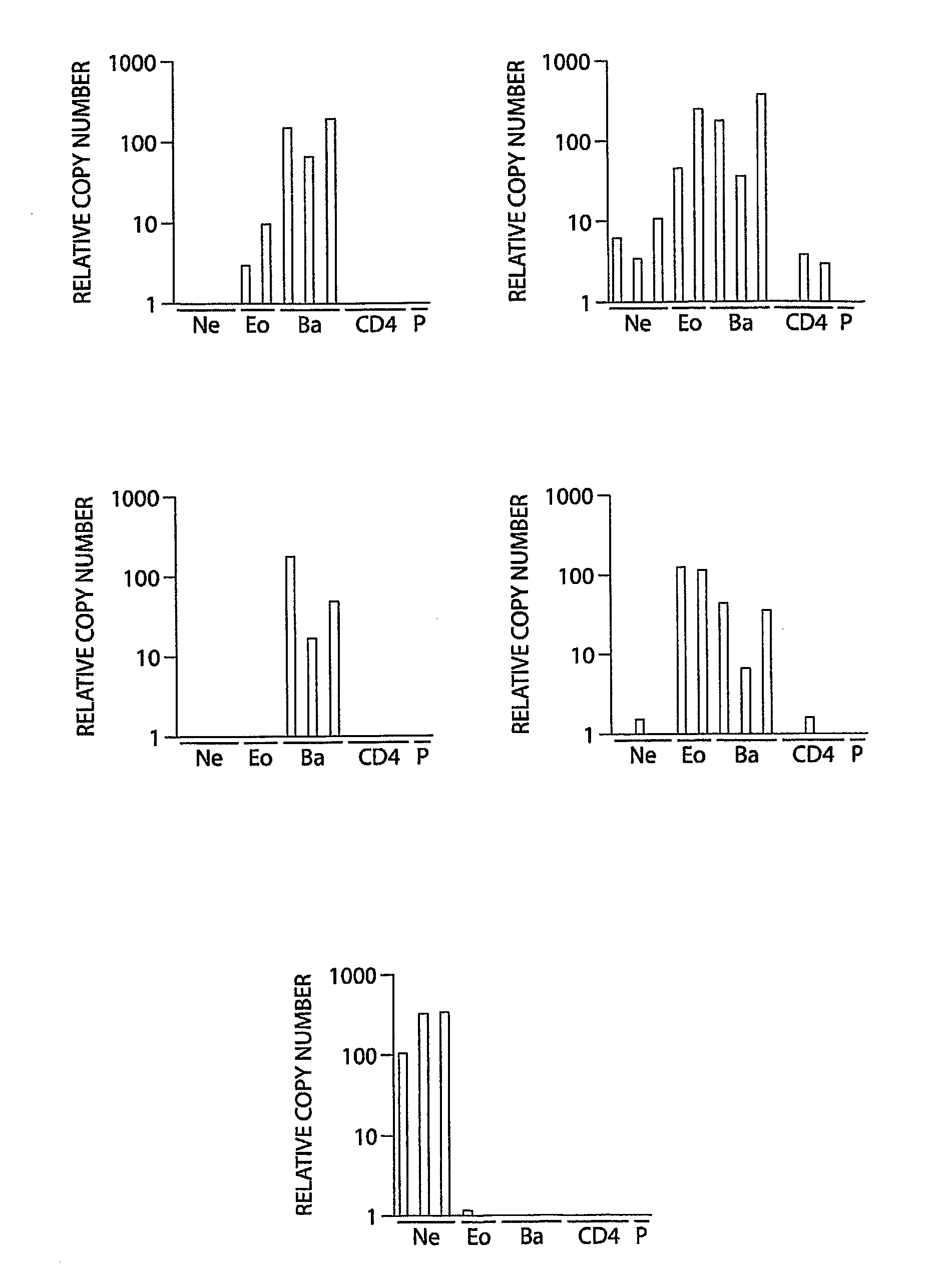 Granulocyte Subtype-Selective Receptors And Ion Channels And Uses Thereof