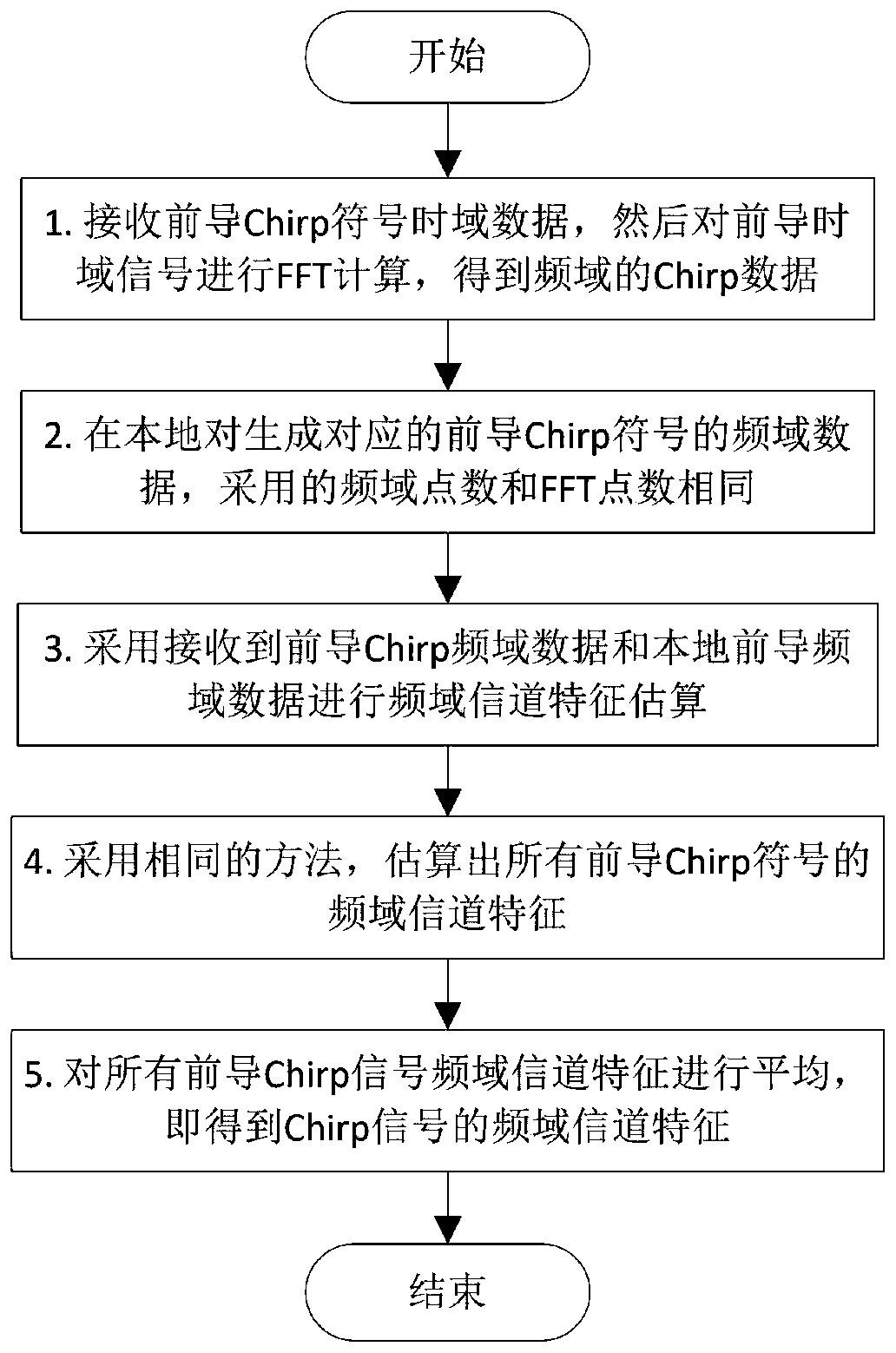 Channel estimation and equalization method for Chirp modulation signals