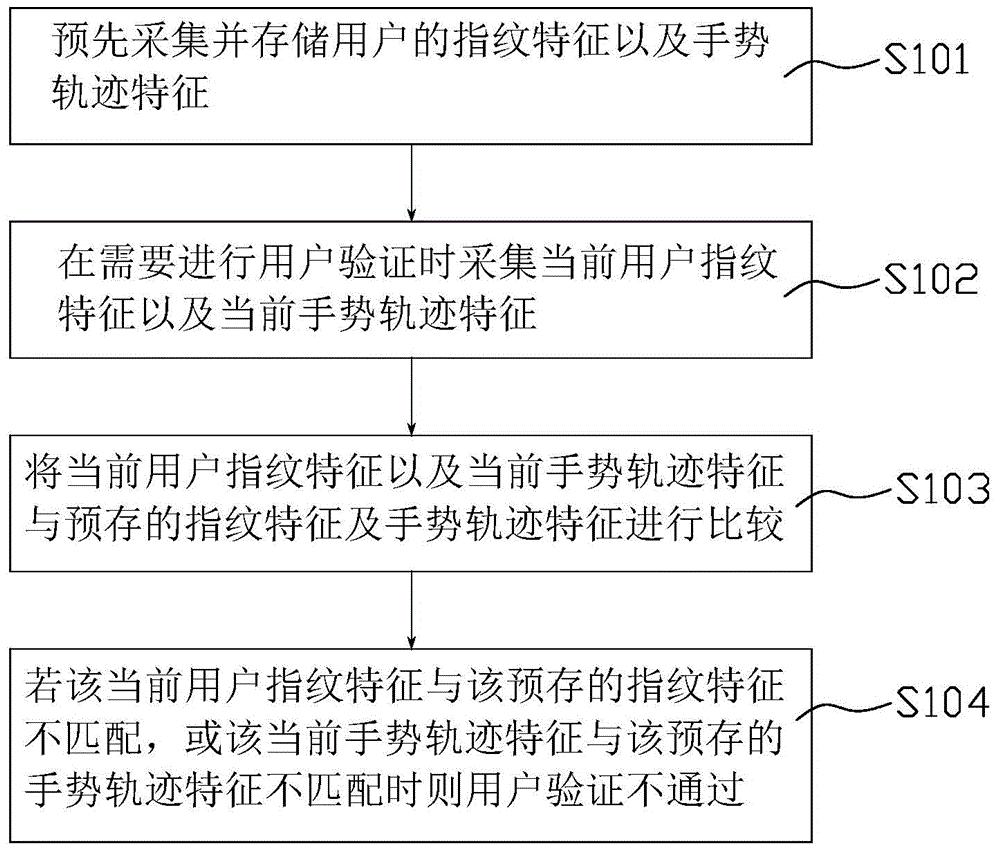 User verification method and device and electronic device