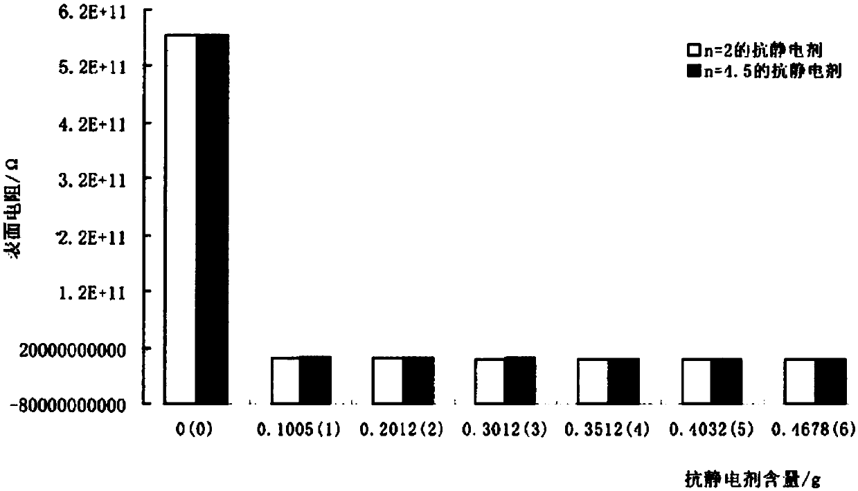 Antistatic agent with flame retarding performance, as well as preparation method and application thereof