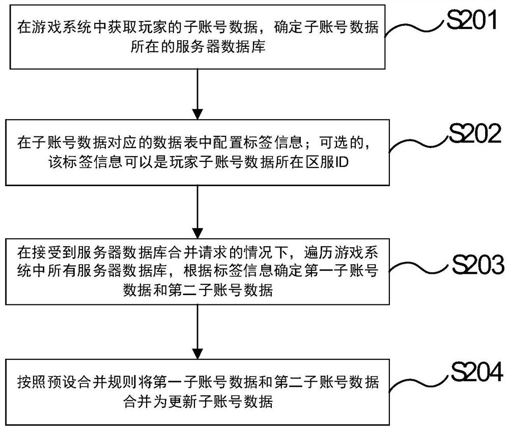 Game zone server data merging method and system