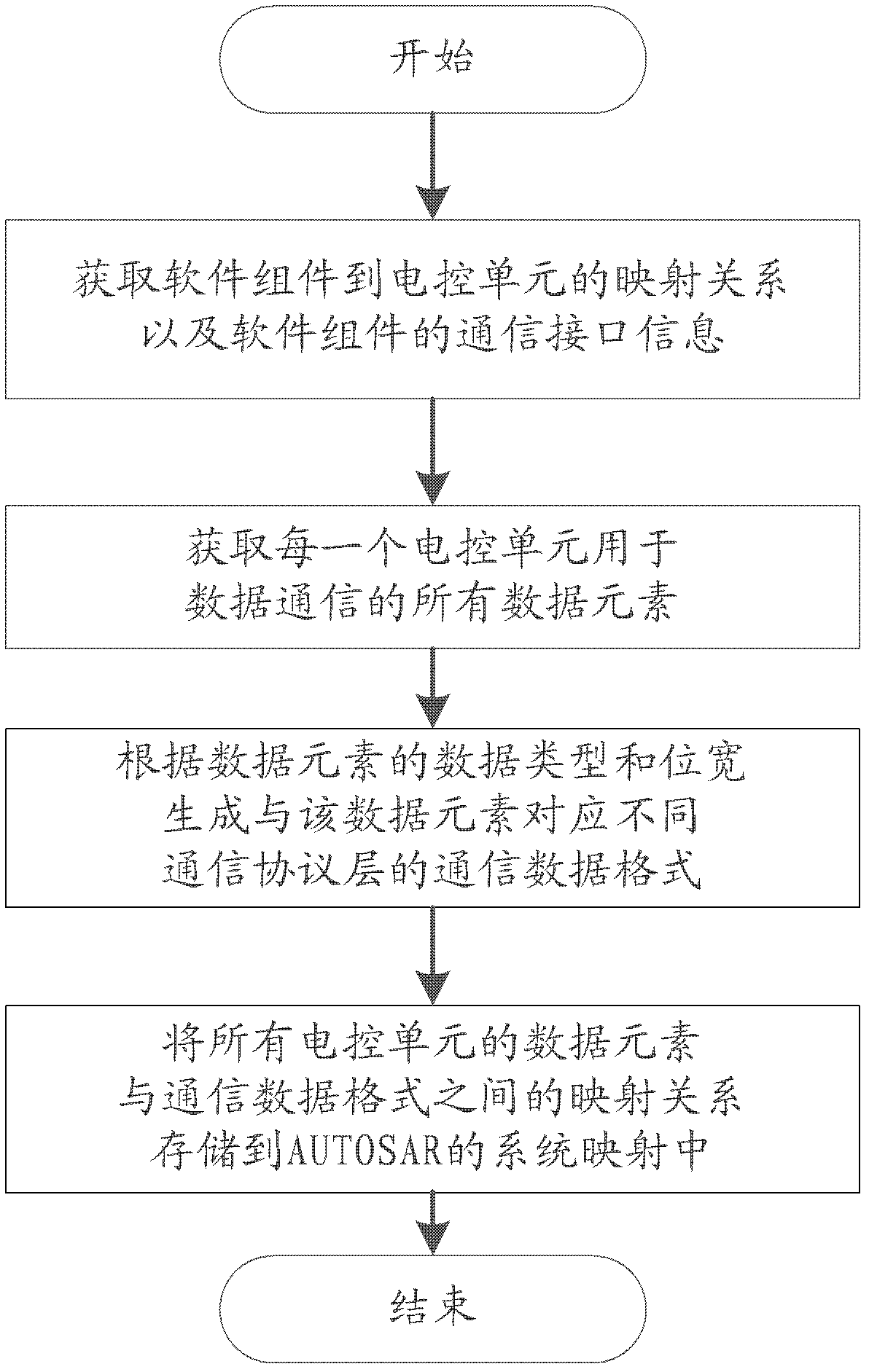 Method for automatically generating communication data format of electric control unit based on AUTOSAR (Automotive Open System Architecture)