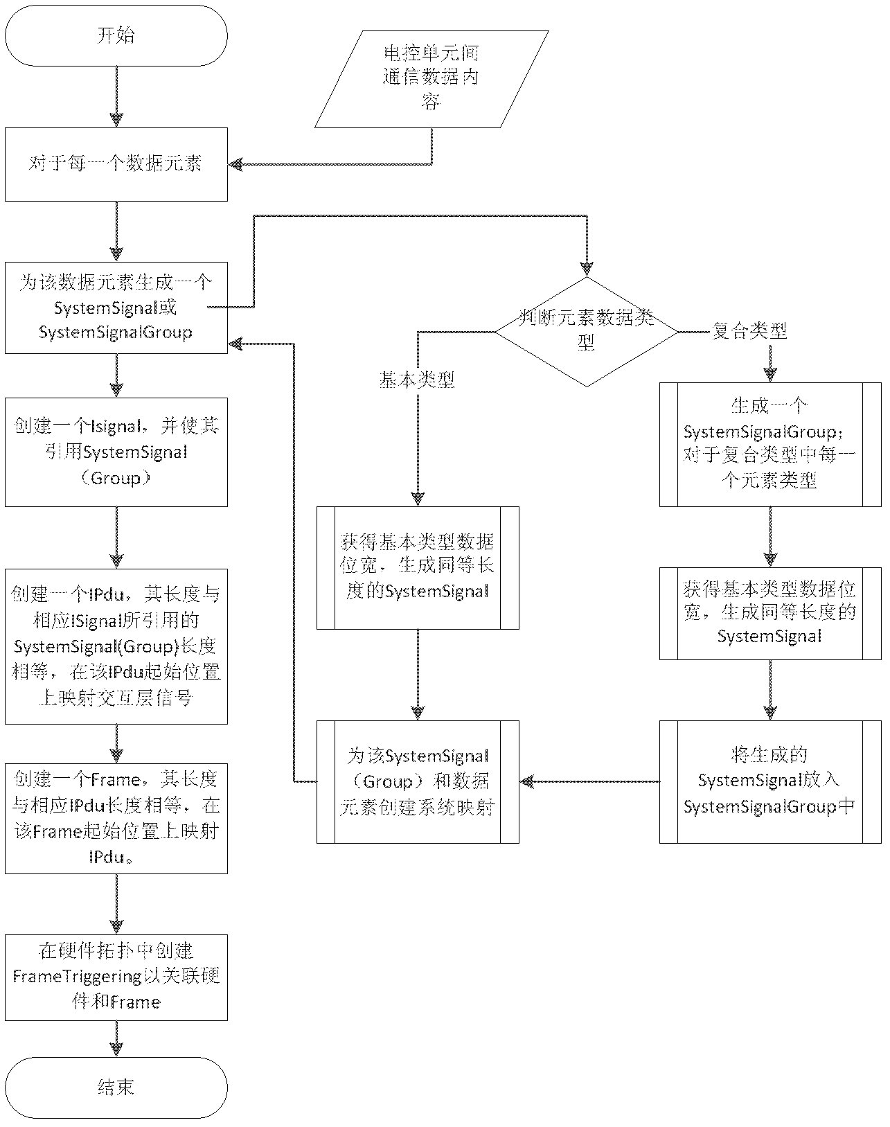 Method for automatically generating communication data format of electric control unit based on AUTOSAR (Automotive Open System Architecture)