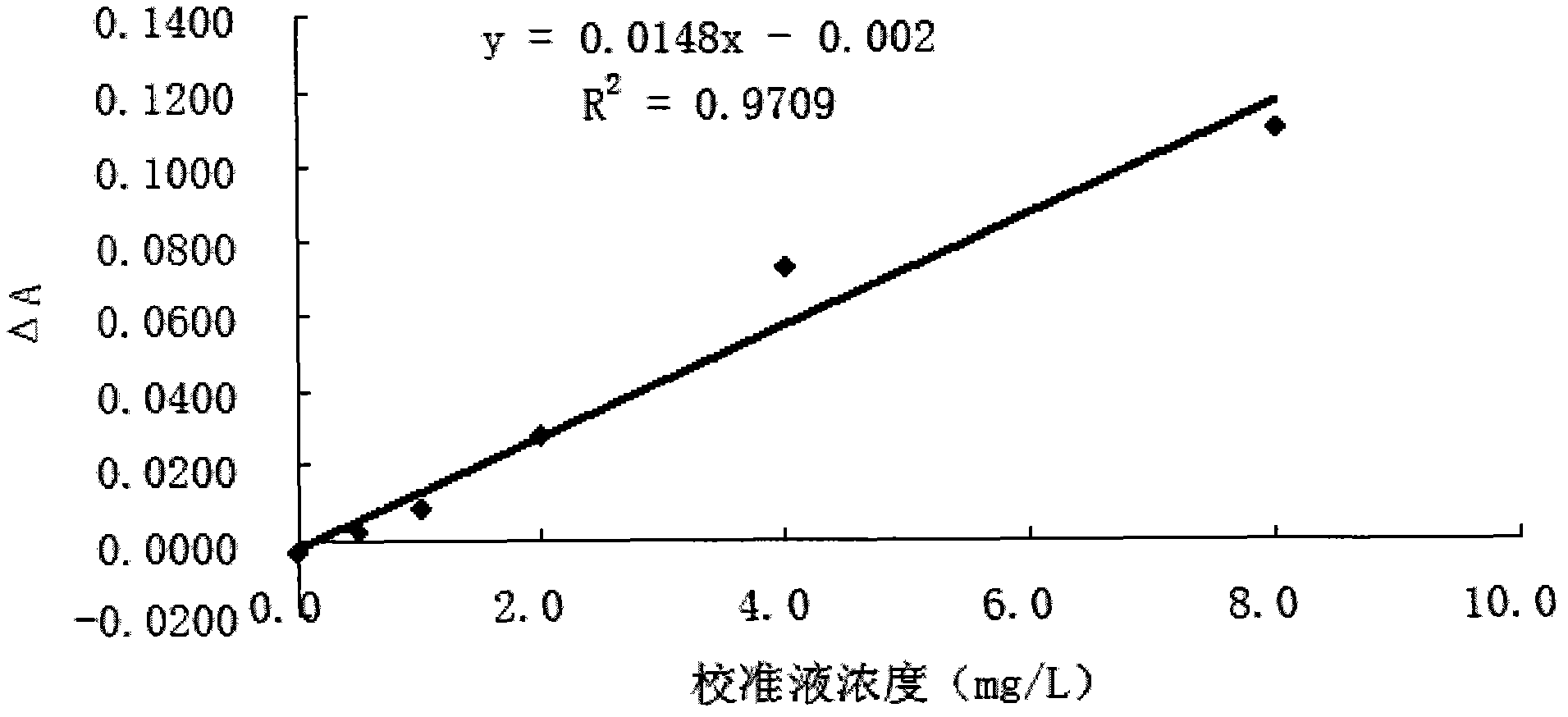 Method for covalently coupling amino-containing molecules to microspheres