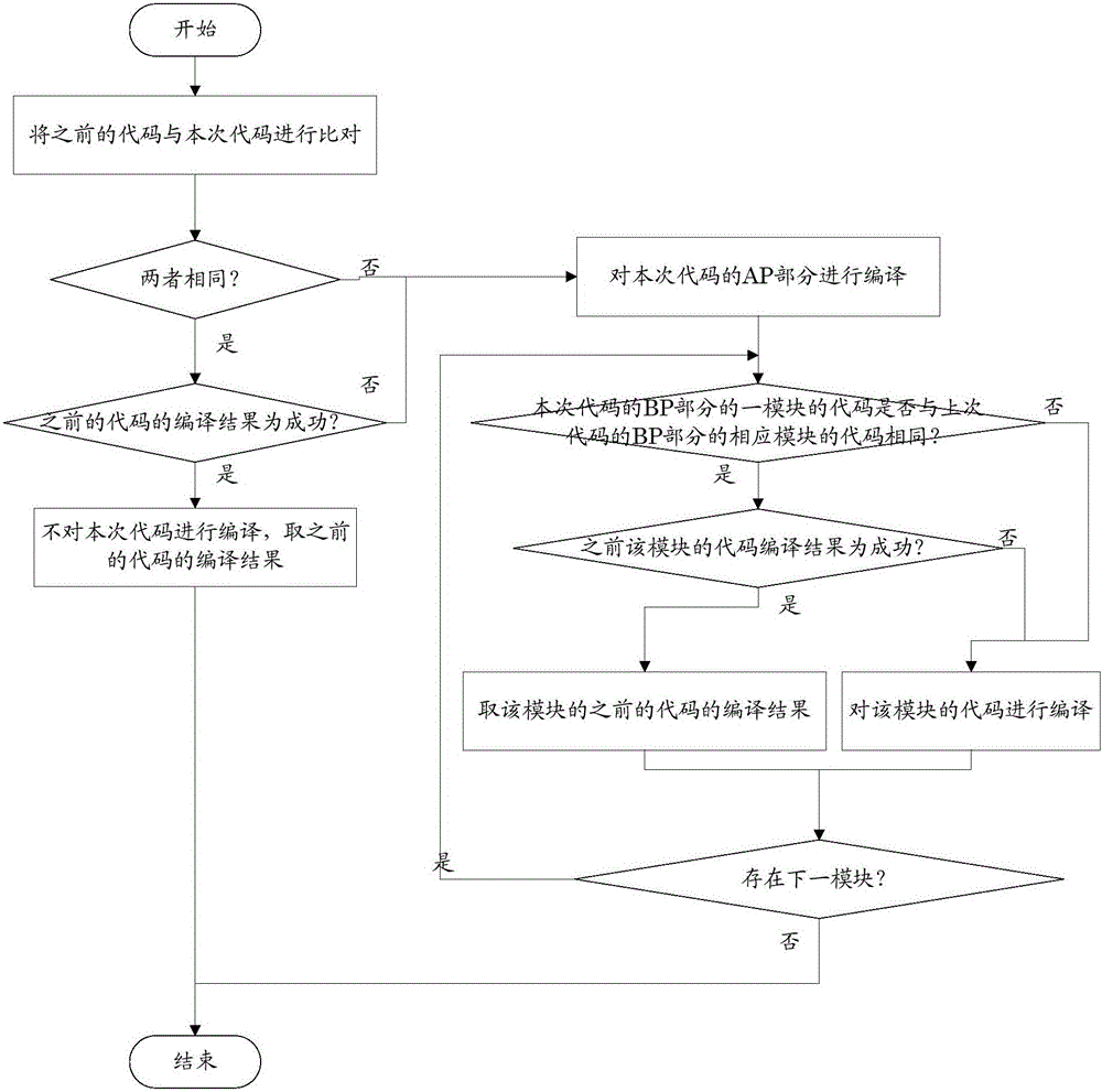 Software product compiling method and equipment