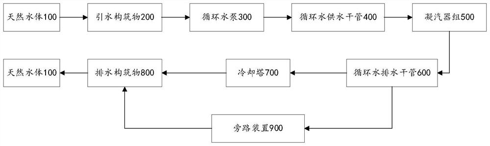 Forced ventilation cooling direct current water taking and draining system