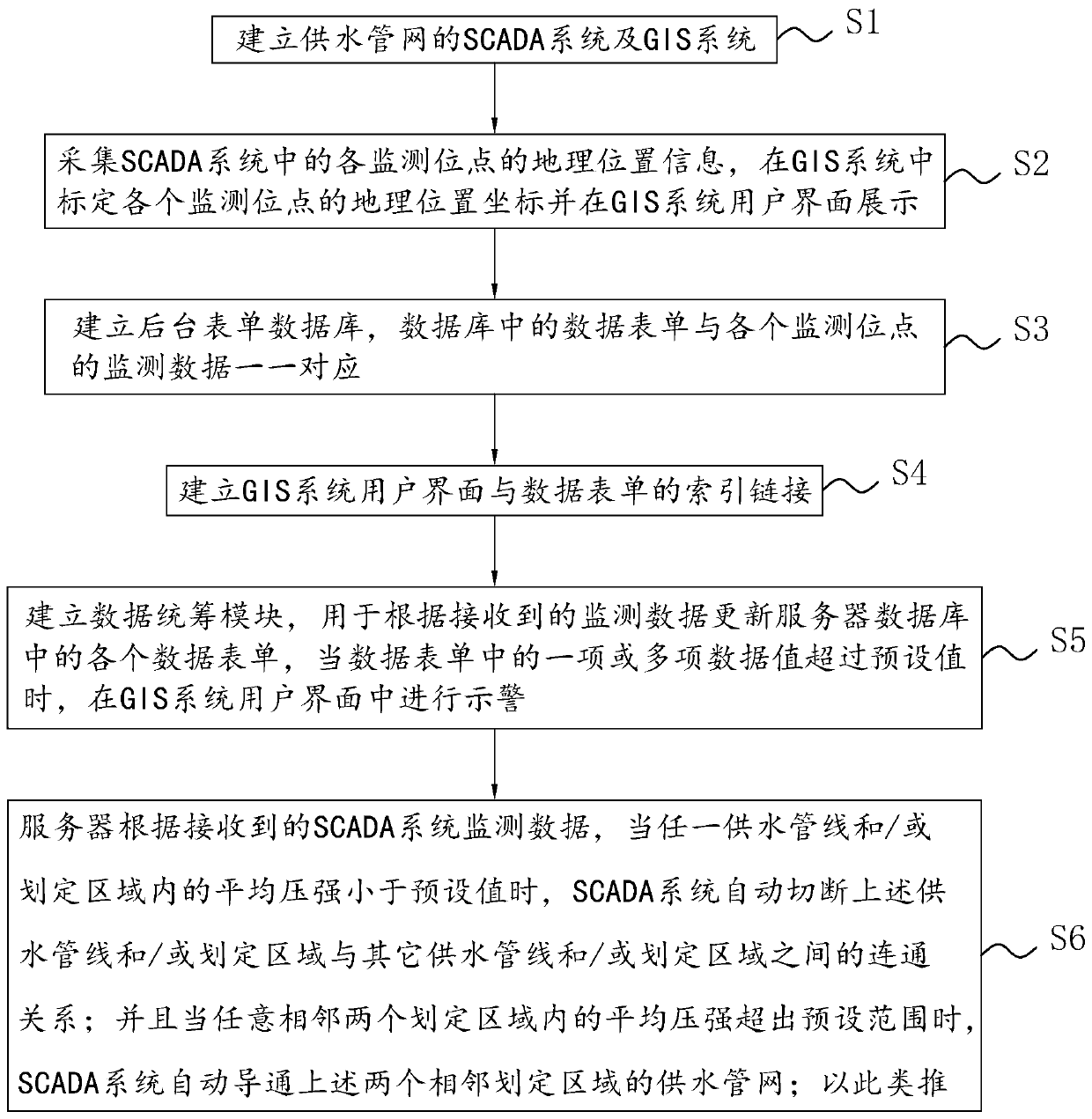 A method and system for monitoring and managing a water supply pipe network