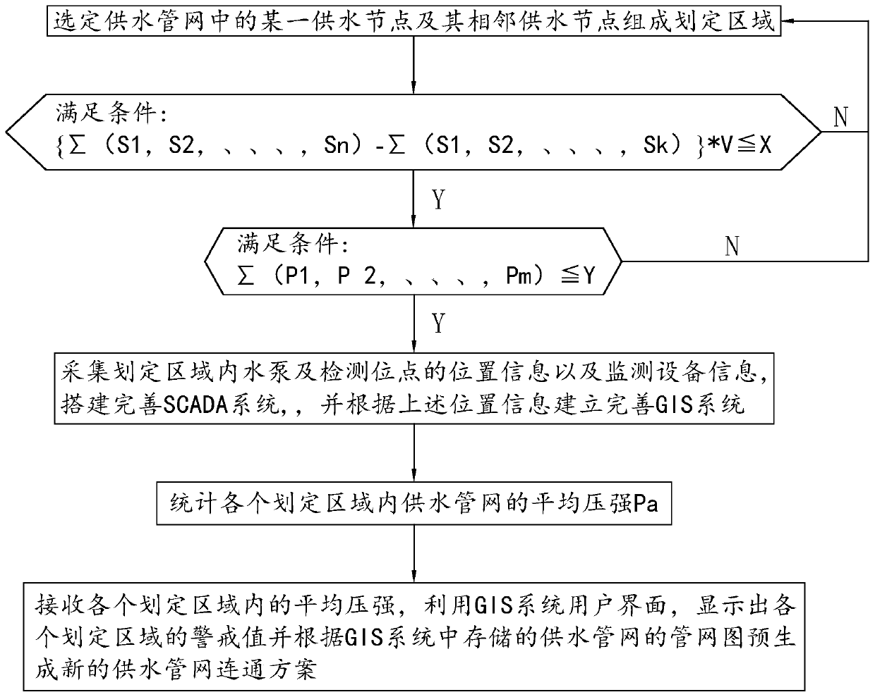 A method and system for monitoring and managing a water supply pipe network