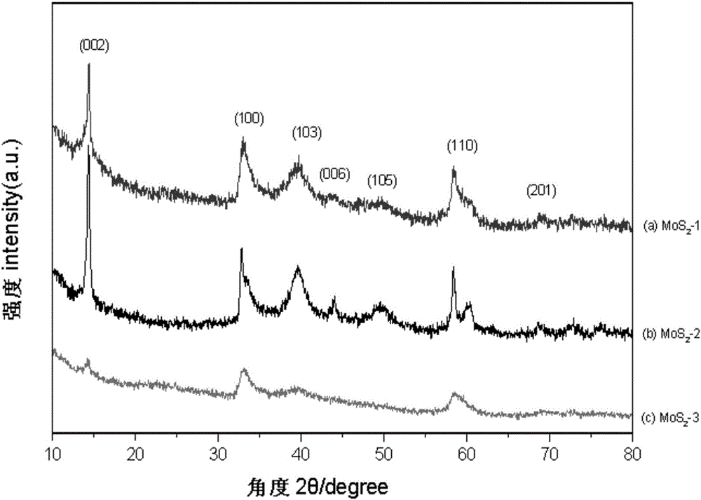 Preparation method of multilayer molybdenum disulfide material