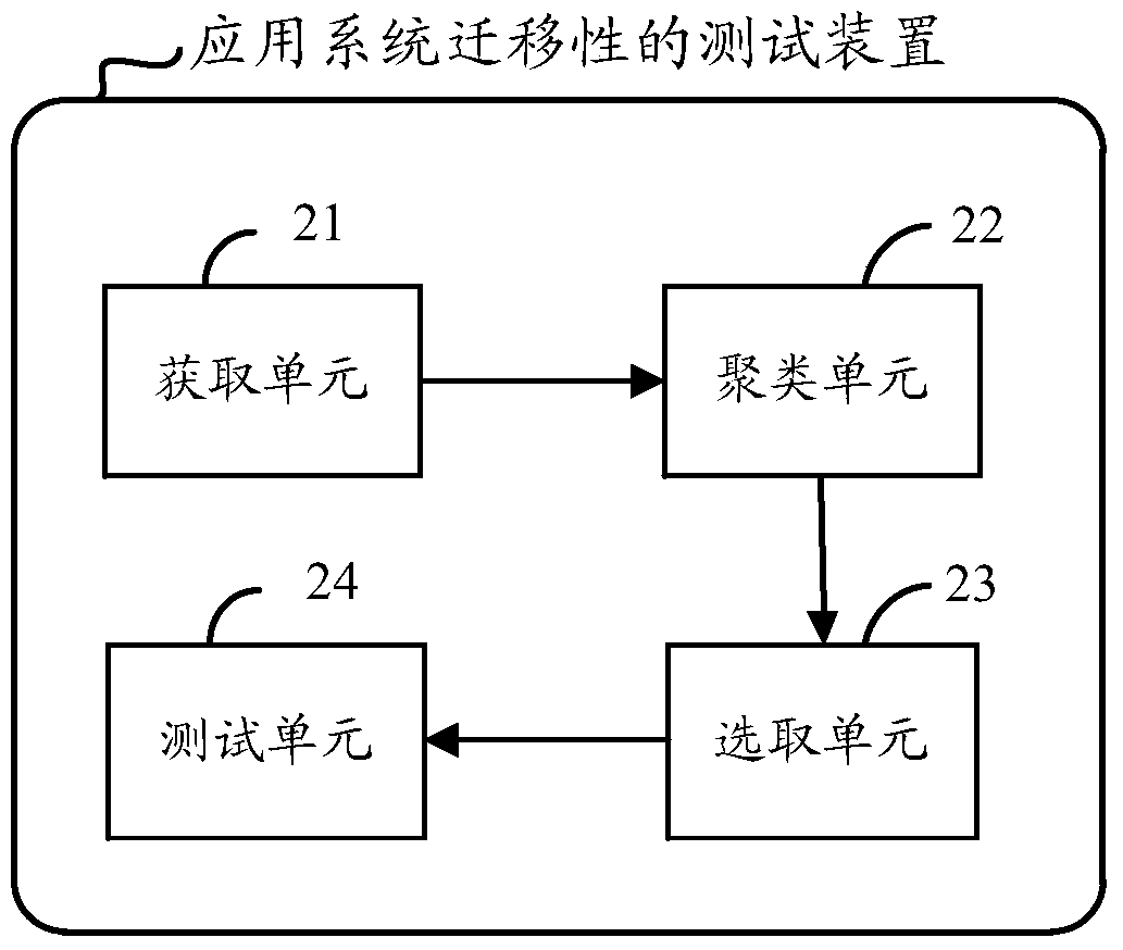 Method and device for testing mobility of application system