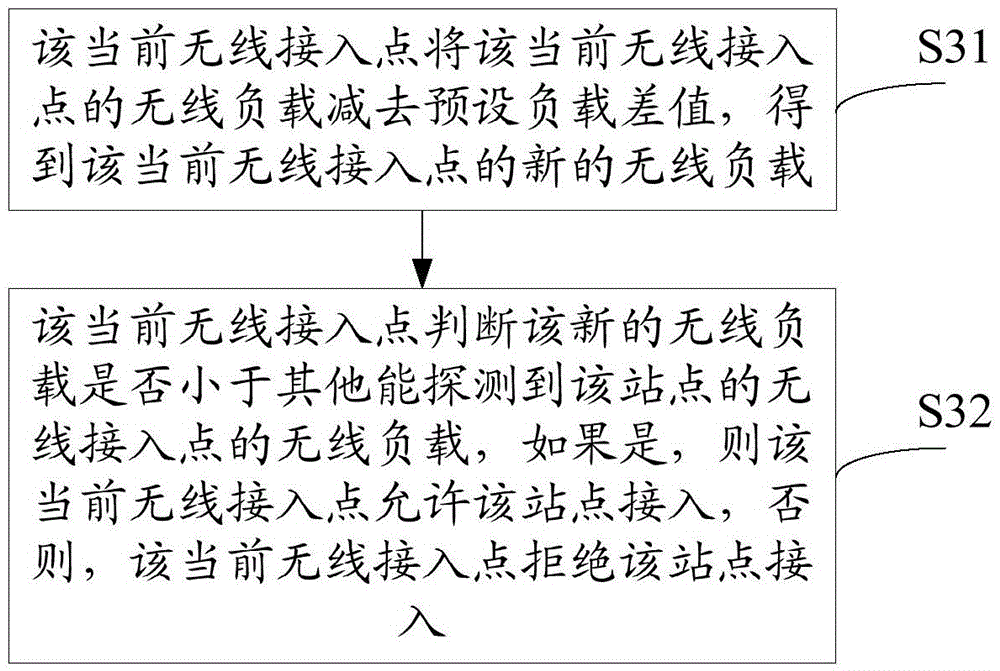 Load balancing method for wireless local area network (LAN) and wireless access point