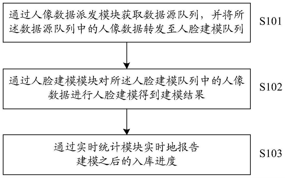 Method and device for human face modeling